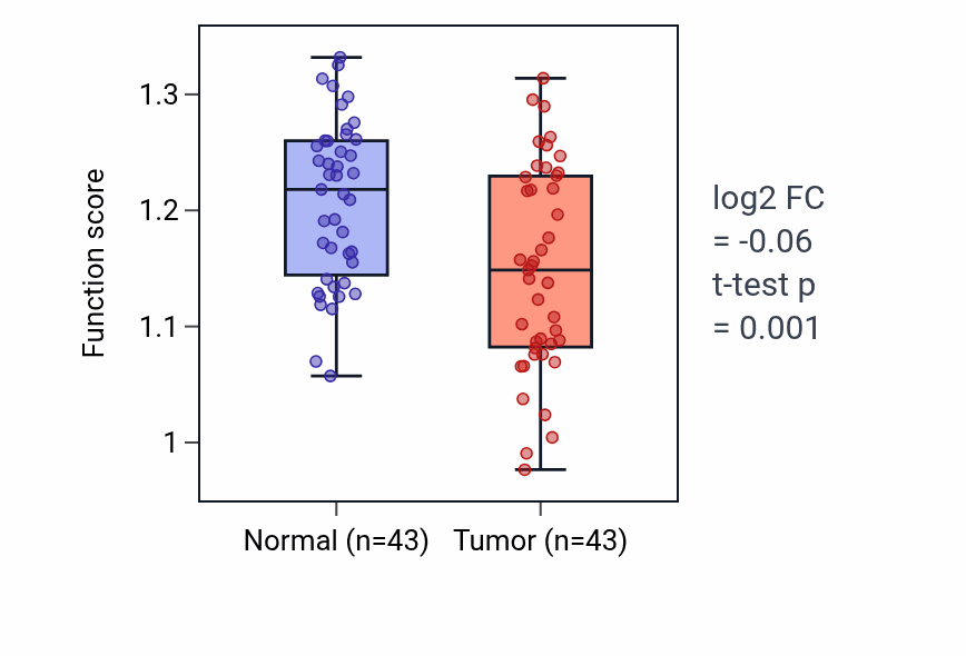 Tumor-vs-normal pathway-activity box plot for Pigment catabolic process in HNSC.