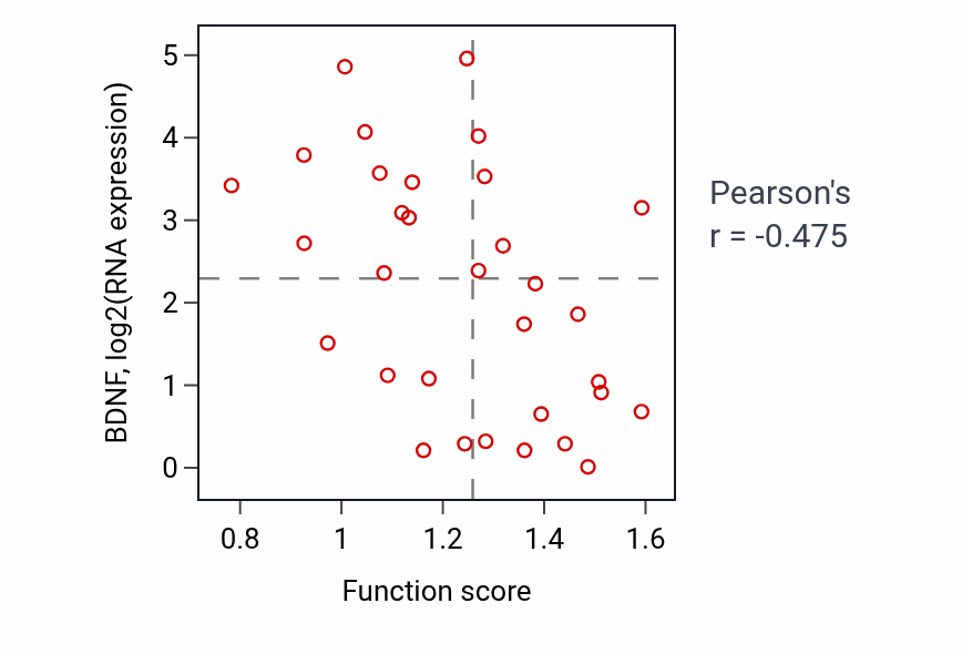 Per-sample scatter of Alcohol catabolic process activity vs BDNF in OVARY.