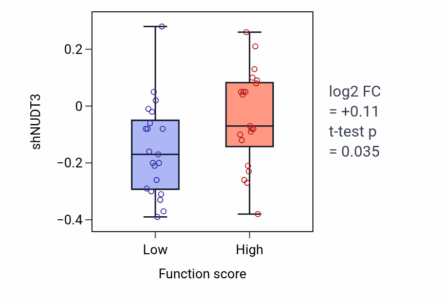 Box plot of NUDT3 in Alcohol catabolic process-low vs -high samples in SKIN.