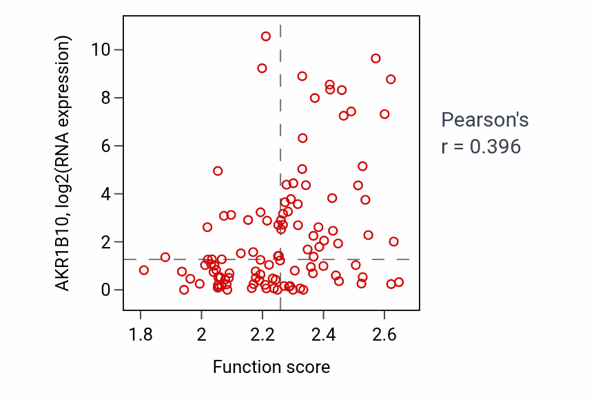 Per-sample scatter of Alcohol catabolic process activity vs AKR1B10 in LUAD.