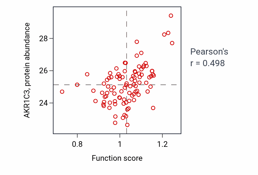 Per-sample scatter of Alcohol catabolic process activity vs AKR1C3 in UCEC.