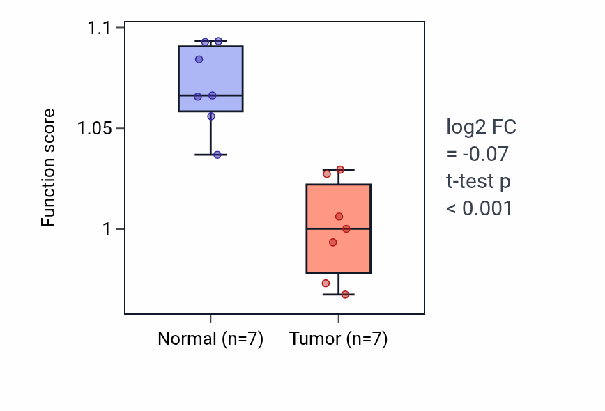 Tumor-vs-normal pathway-activity box plot for Alcohol catabolic process in THCA.