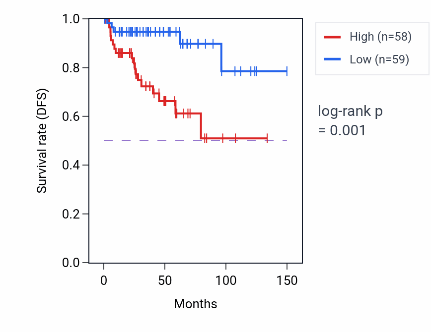 Kaplan&ndash;Meier survival curve for Alcohol catabolic process pathway activity in THYM.
