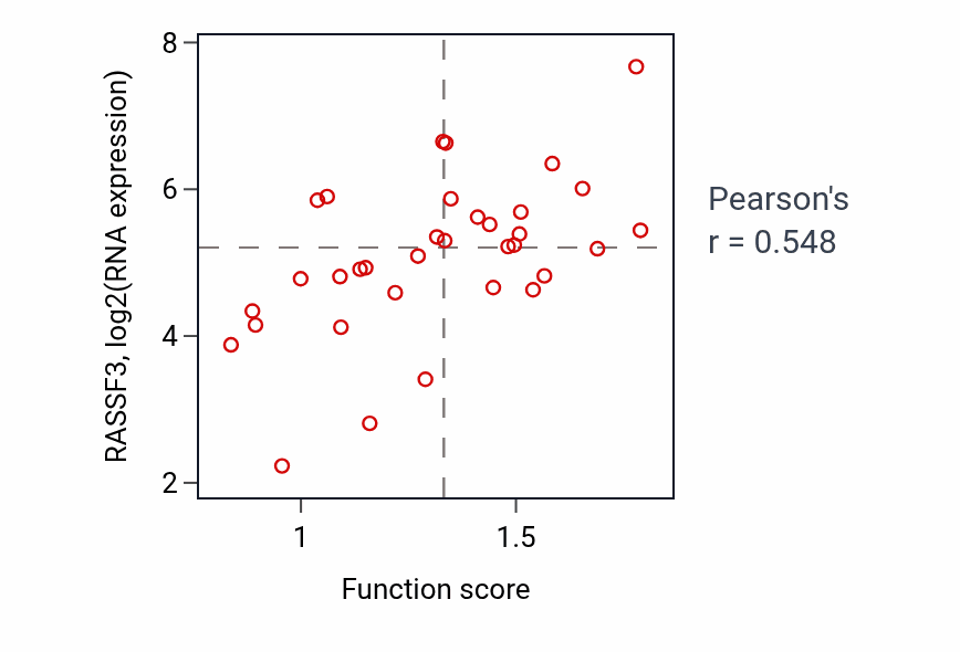 Per-sample scatter of Alcohol biosynthetic process activity vs RASSF3 in SKIN.