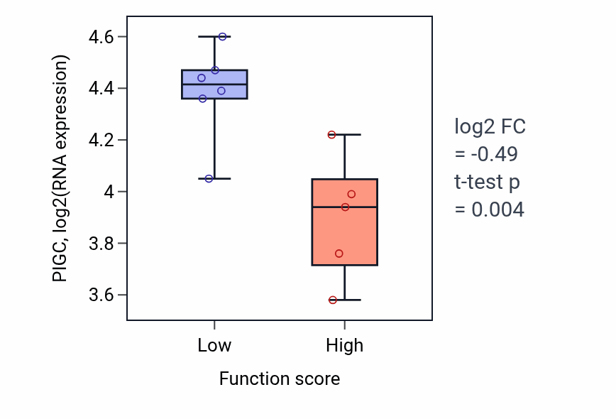 Box plot of PIGC in Alcohol biosynthetic process-low vs -high samples in BLOOD_Lymphoma.