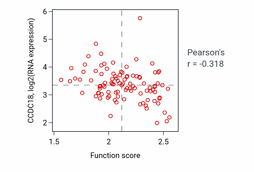 Per-sample scatter of Alcohol biosynthetic process activity vs CCDC18 in GBM.