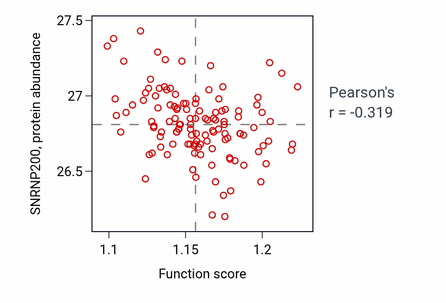 Per-sample scatter of Alcohol biosynthetic process activity vs SNRNP200 in BRCA.
