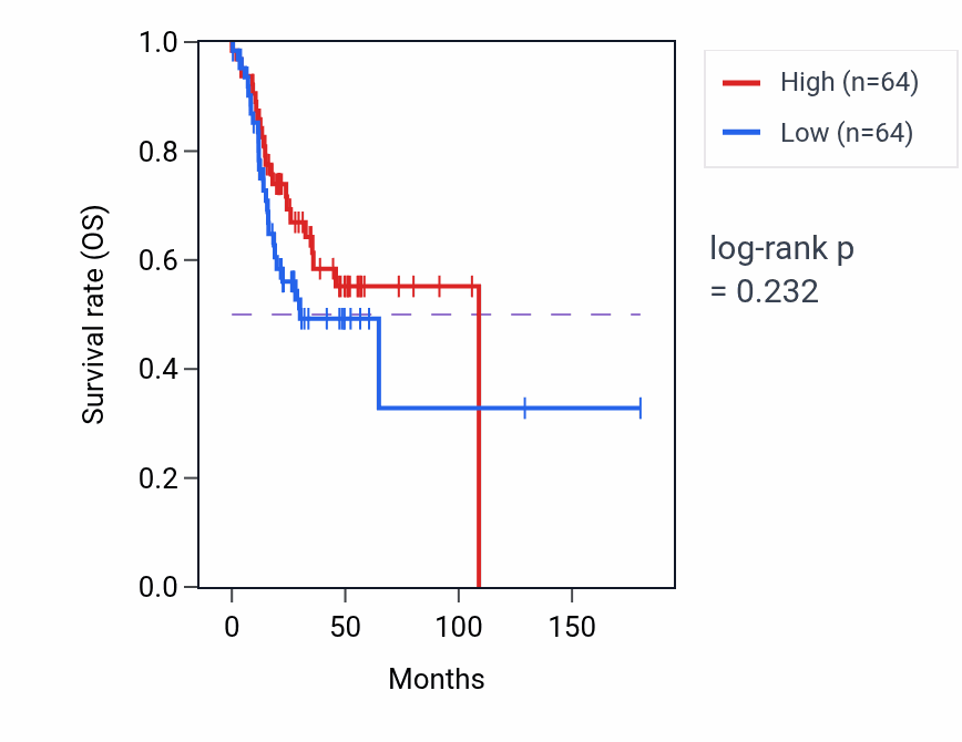 Kaplan&ndash;Meier survival curve for Alcohol biosynthetic process pathway activity in HNSC.