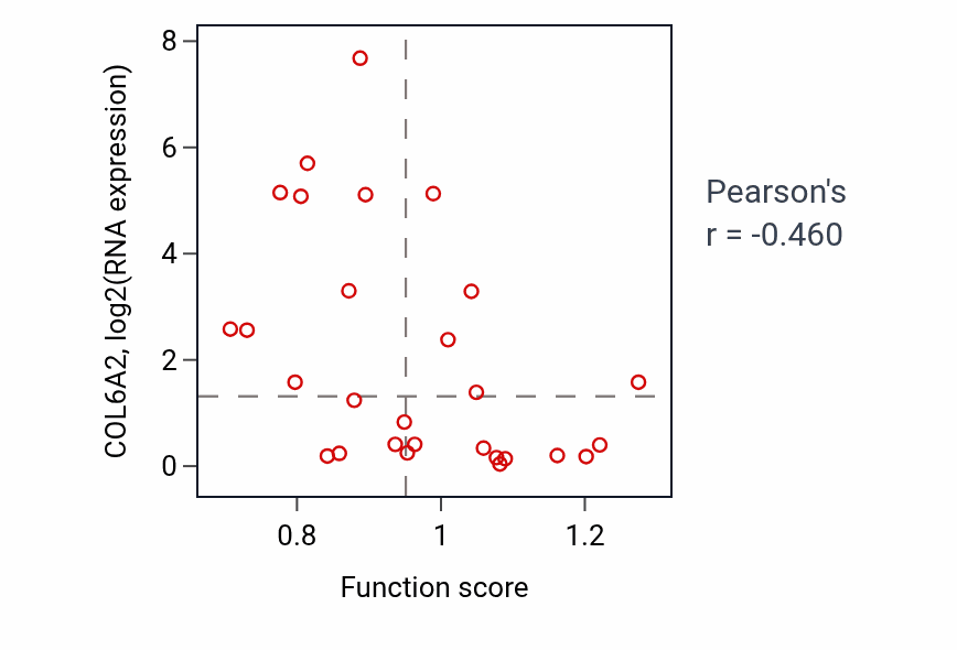 Per-sample scatter of Polyol biosynthetic process activity vs COL6A2 in OESOPHAGUS.