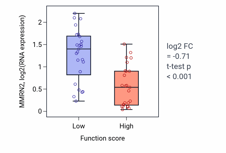 Box plot of MMRN2 in Polyol biosynthetic process-low vs -high samples in CNS.