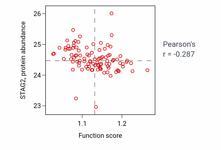 Per-sample scatter of Polyol biosynthetic process activity vs STAG2 in GBM.