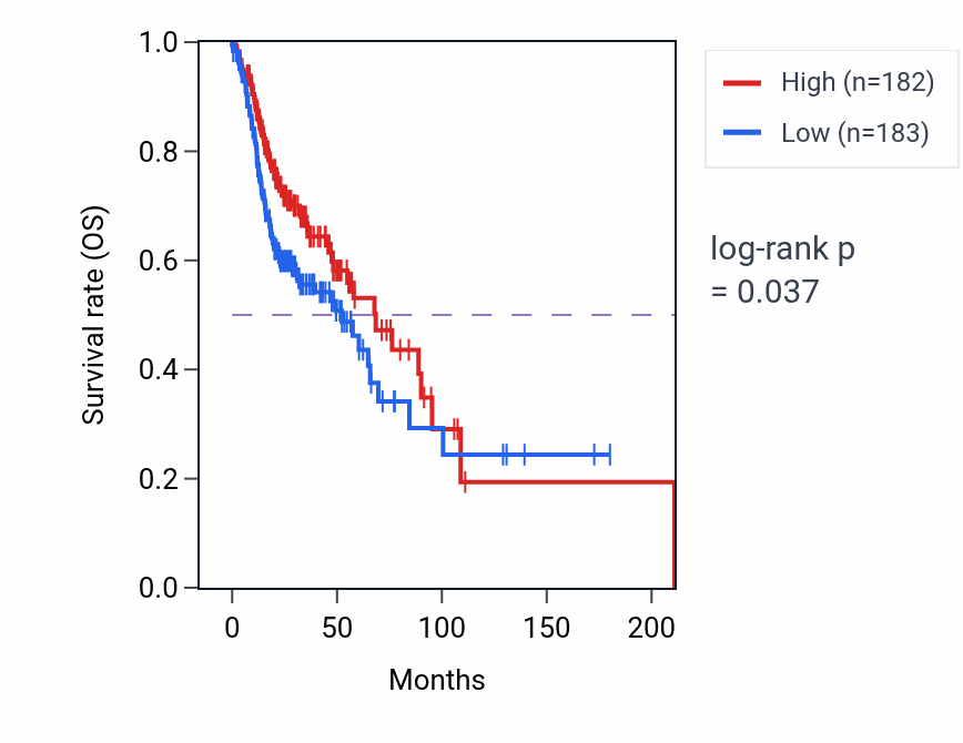 Kaplan&ndash;Meier survival curve for Polyol biosynthetic process pathway activity in HNSC: high vs low activity groups.