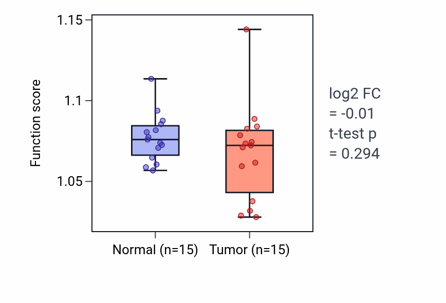 Tumor-vs-normal pathway-activity box plot for Polyol biosynthetic process in KICH.