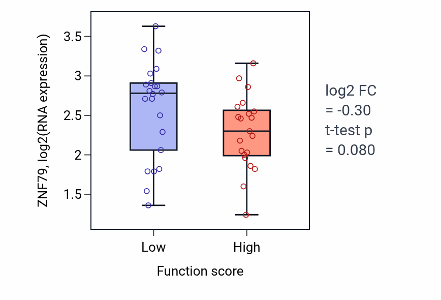 Box plot of ZNF79 in Polyol catabolic process-low vs -high samples in SKIN.
