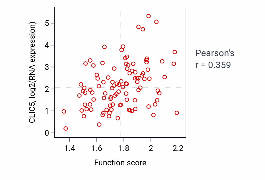 Per-sample scatter of Polyol catabolic process activity vs CLIC5 in CCRCC.