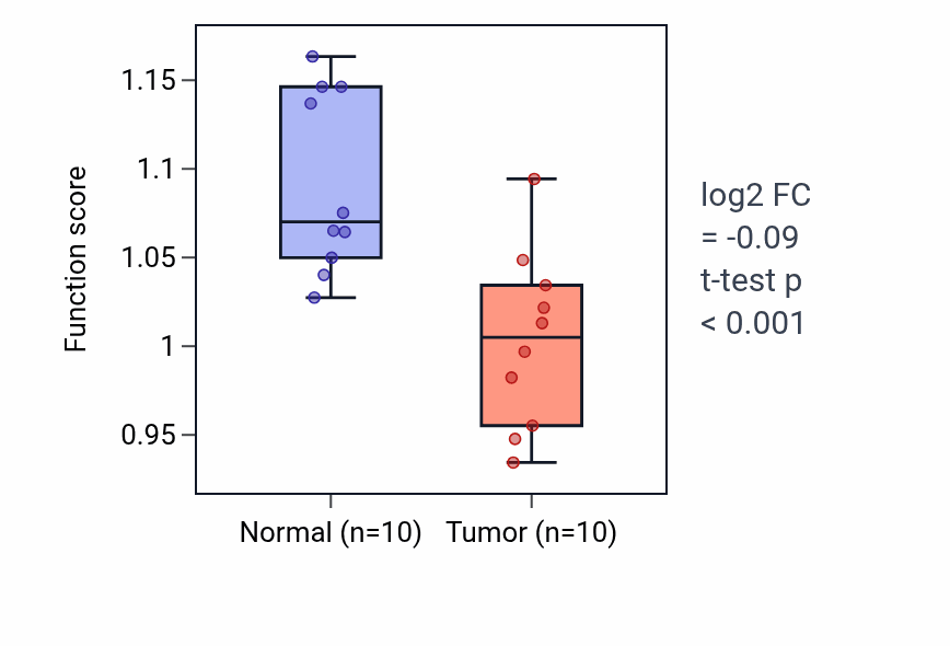 Tumor-vs-normal pathway-activity box plot for Polyol catabolic process in KIRP.