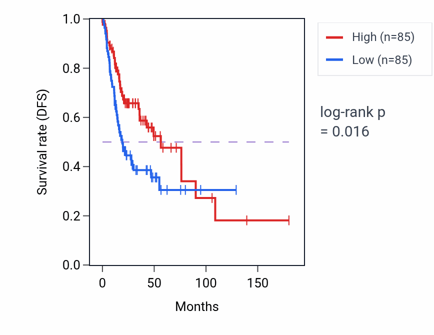 Kaplan&ndash;Meier survival curve for Polyol catabolic process pathway activity in HNSC.