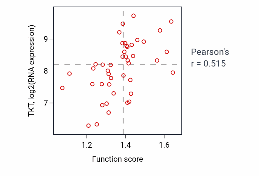 Per-sample scatter of Aldehyde biosynthetic process activity vs TKT in BREAST.