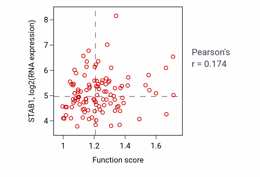 Per-sample scatter of Aldehyde biosynthetic process activity vs STAB1 in LUAD.