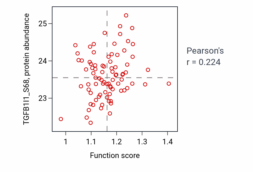 Per-sample scatter of Aldehyde biosynthetic process activity vs TGFB1I1_S68 in CCRCC.