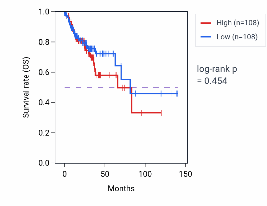 Kaplan&ndash;Meier survival curve for Aldehyde biosynthetic process pathway activity in COAD: high vs low activity groups.