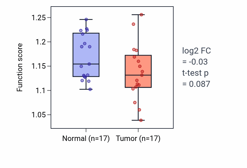 Tumor-vs-normal pathway-activity box plot for Aldehyde biosynthetic process in COAD.