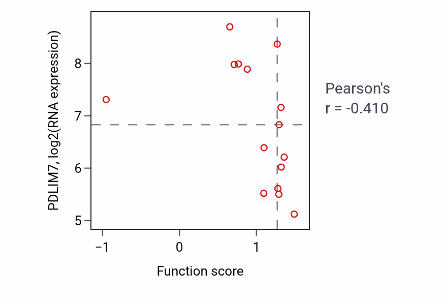 Per-sample scatter of Aldehyde catabolic process activity vs PDLIM7 in BONE.