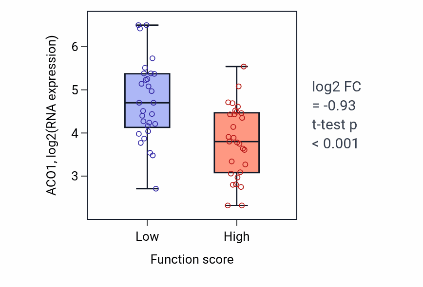 Box plot of ACO1 in Aldehyde catabolic process-low vs -high samples in LUNG_NSCLC_LUAD.