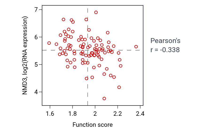 Per-sample scatter of Aldehyde catabolic process activity vs NMD3 in UCEC.