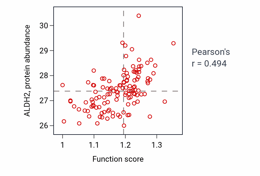 Per-sample scatter of Aldehyde catabolic process activity vs ALDH2 in BRCA.