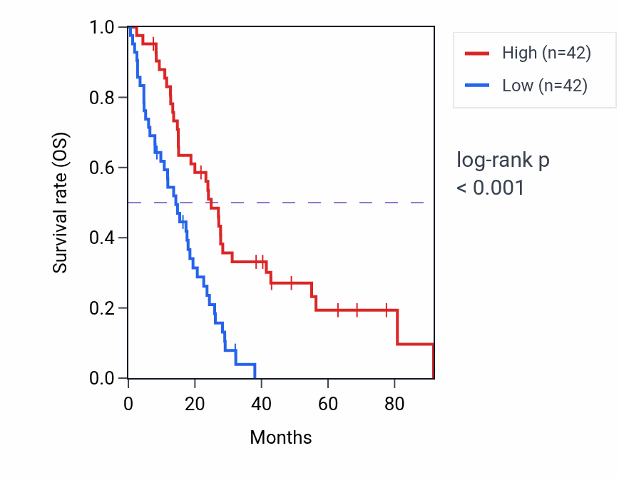Kaplan&ndash;Meier survival curve for Aldehyde catabolic process pathway activity in MESO.
