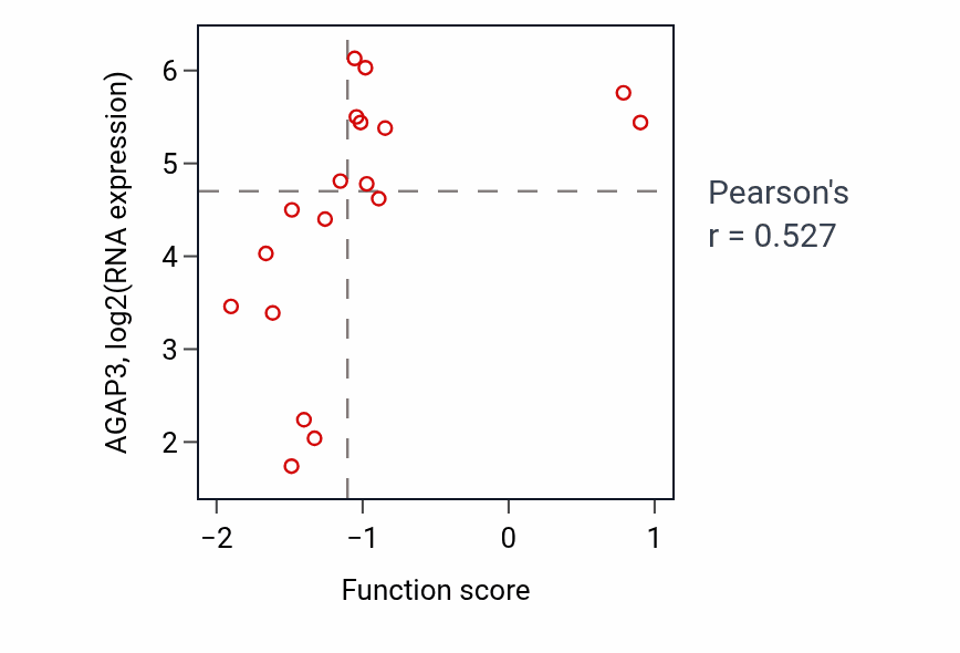 Per-sample scatter of Phenol-containing compound biosynthetic process activity vs AGAP3 in BLOOD_Leukemia.