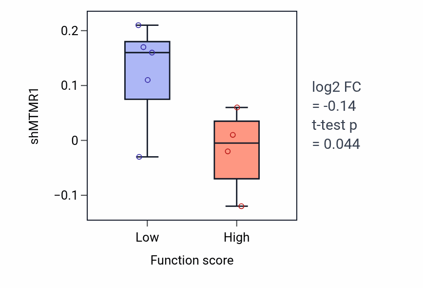Box plot of MTMR1 in Phenol-containing compound biosynthetic process-low vs -high samples in LARGE_INTESTINE.