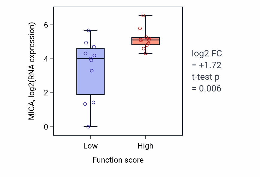 Box plot of MICA in Phenol-containing compound biosynthetic process-low vs -high samples in SOFT_TISSUE.
