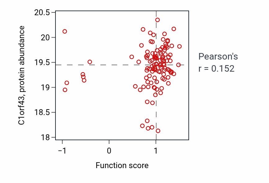 Per-sample scatter of Phenol-containing compound biosynthetic process activity vs C1orf43 in BRCA.