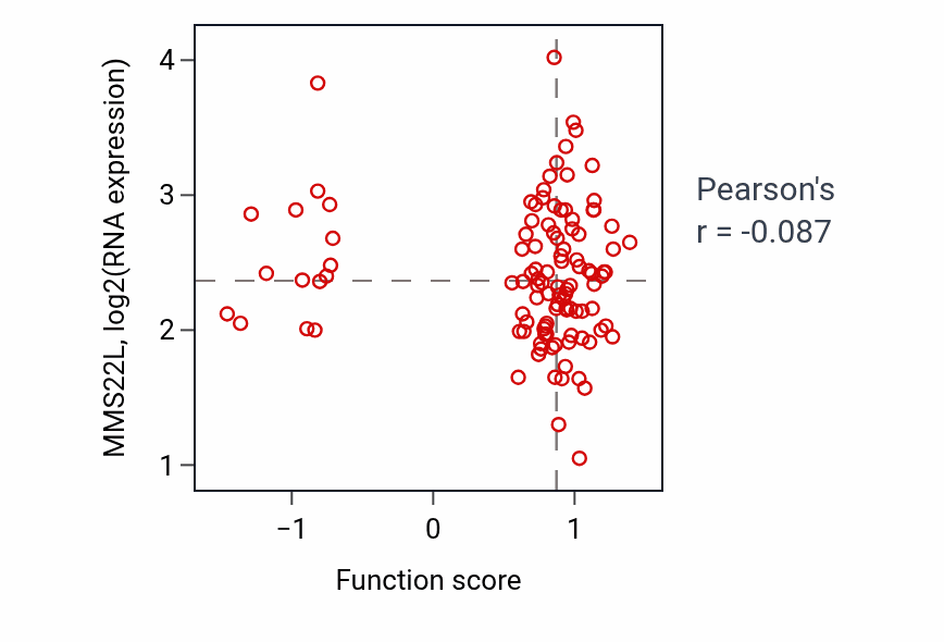 Per-sample scatter of Phenol-containing compound biosynthetic process activity vs MMS22L in LUAD.
