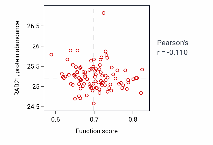 Per-sample scatter of Phenol-containing compound biosynthetic process activity vs RAD21 in GBM.