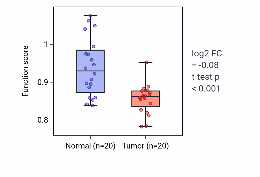 Tumor-vs-normal pathway-activity box plot for Phenol-containing compound biosynthetic process in KIRC.
