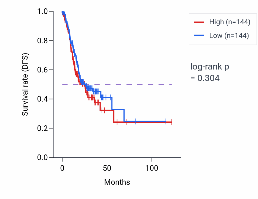 Kaplan&ndash;Meier survival curve for Phenol-containing compound biosynthetic process pathway activity in STAD.
