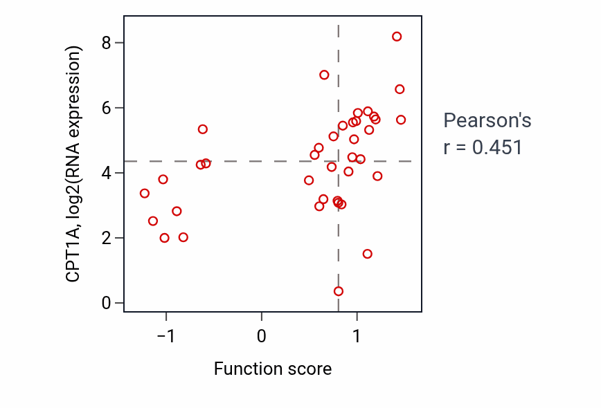 Per-sample scatter of Regulation of fatty acid oxidation activity vs CPT1A in LUNG_SCLC.