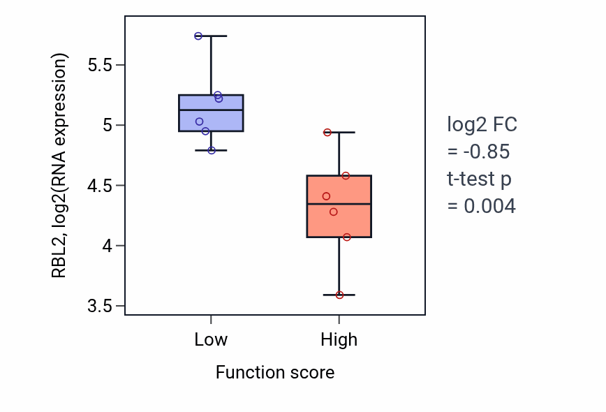 Box plot of RBL2 in Regulation of fatty acid oxidation-low vs -high samples in URINARY_TRACT.