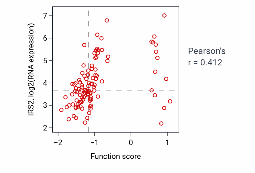 Per-sample scatter of Regulation of fatty acid oxidation activity vs IRS2 in LUAD.