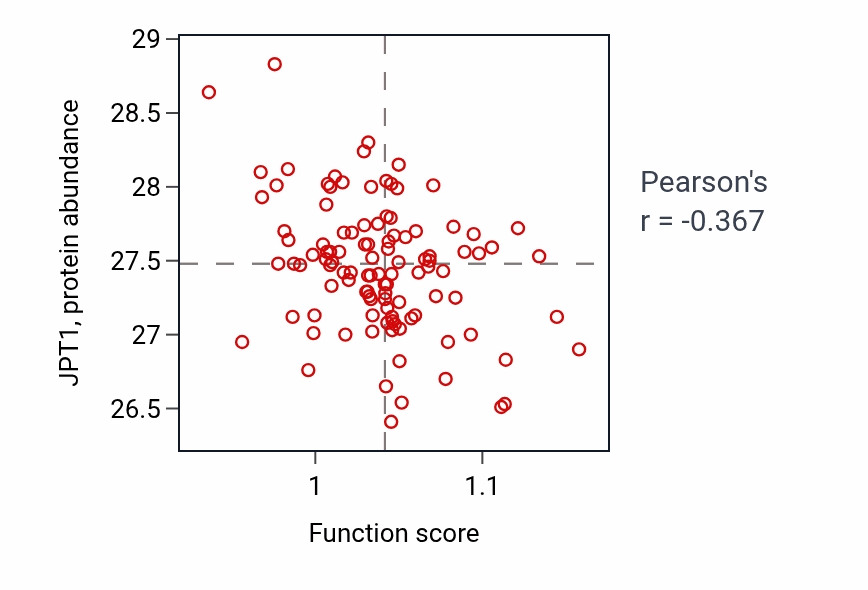 Per-sample scatter of Regulation of fatty acid oxidation activity vs JPT1 in LSCC.