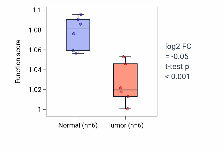 Tumor-vs-normal pathway-activity box plot for Regulation of fatty acid oxidation in KIRC.