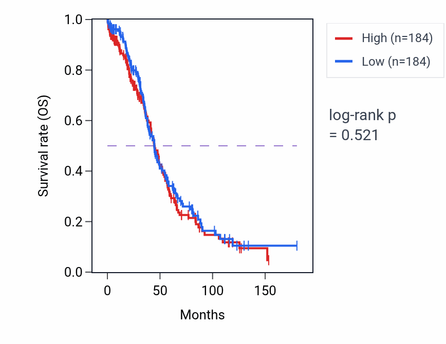 Kaplan&ndash;Meier survival curve for Regulation of fatty acid oxidation pathway activity in OV.