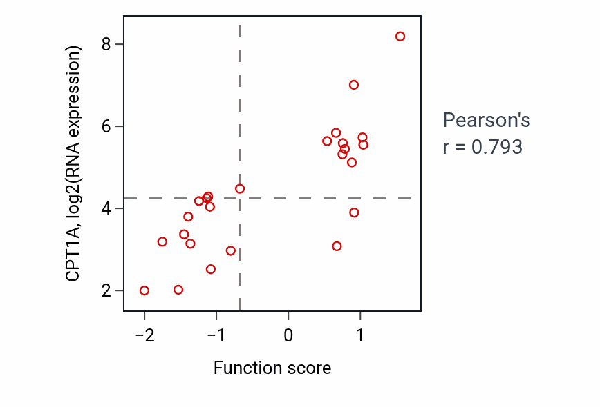 Per-sample scatter of Positive regulation of fatty acid oxidation activity vs CPT1A in LUNG_SCLC.