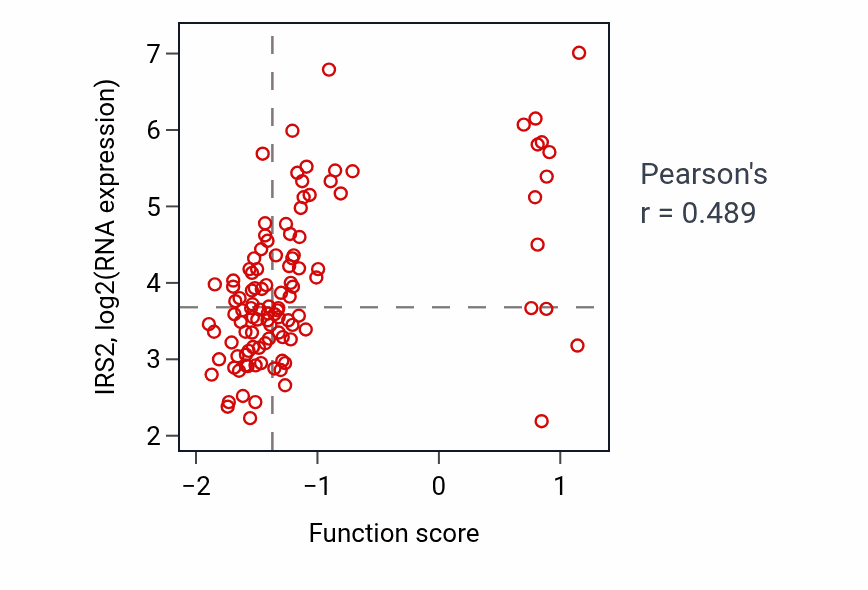 Per-sample scatter of Positive regulation of fatty acid oxidation activity vs IRS2 in LUAD.