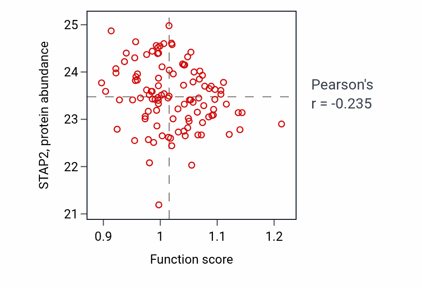 Per-sample scatter of Positive regulation of fatty acid oxidation activity vs STAP2 in LSCC.
