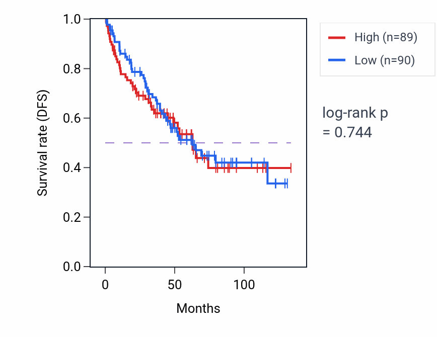 Kaplan&ndash;Meier survival curve for Positive regulation of fatty acid oxidation pathway activity in KIRC.