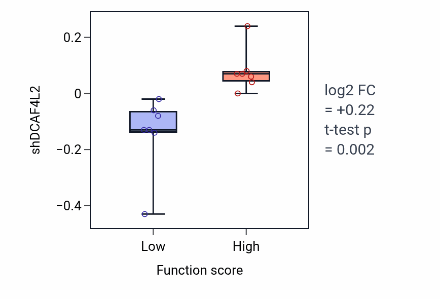Box plot of DCAF4L2 in Negative regulation of fatty acid oxidation-low vs -high samples in SKIN.